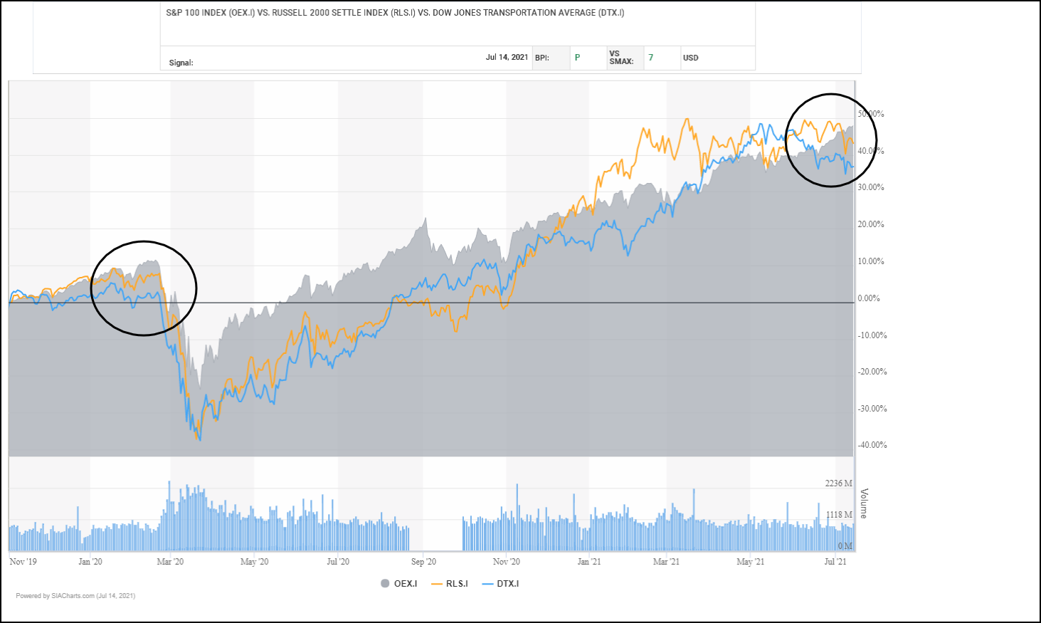 S&P 100 Index (OEX.I) vs. Russell 2000 Index (RLS.I) & Dow ...