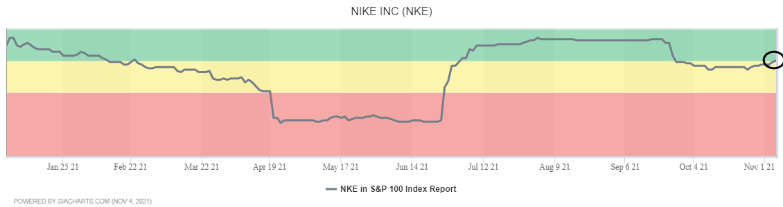 snow One night Harness Nike Inc. (NKE) - SIACharts - Made for financial advisors.