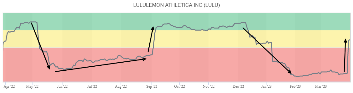 Lululemon Athletica Inc – (LULU) – March 31, 2023 (Daily Stock